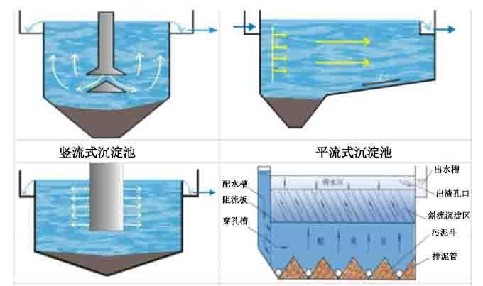 圓形沉淀池和方形沉淀池有什么不一樣？