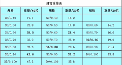 聚丙烯蜂窩斜管填料標(biāo)準(zhǔn)重量表